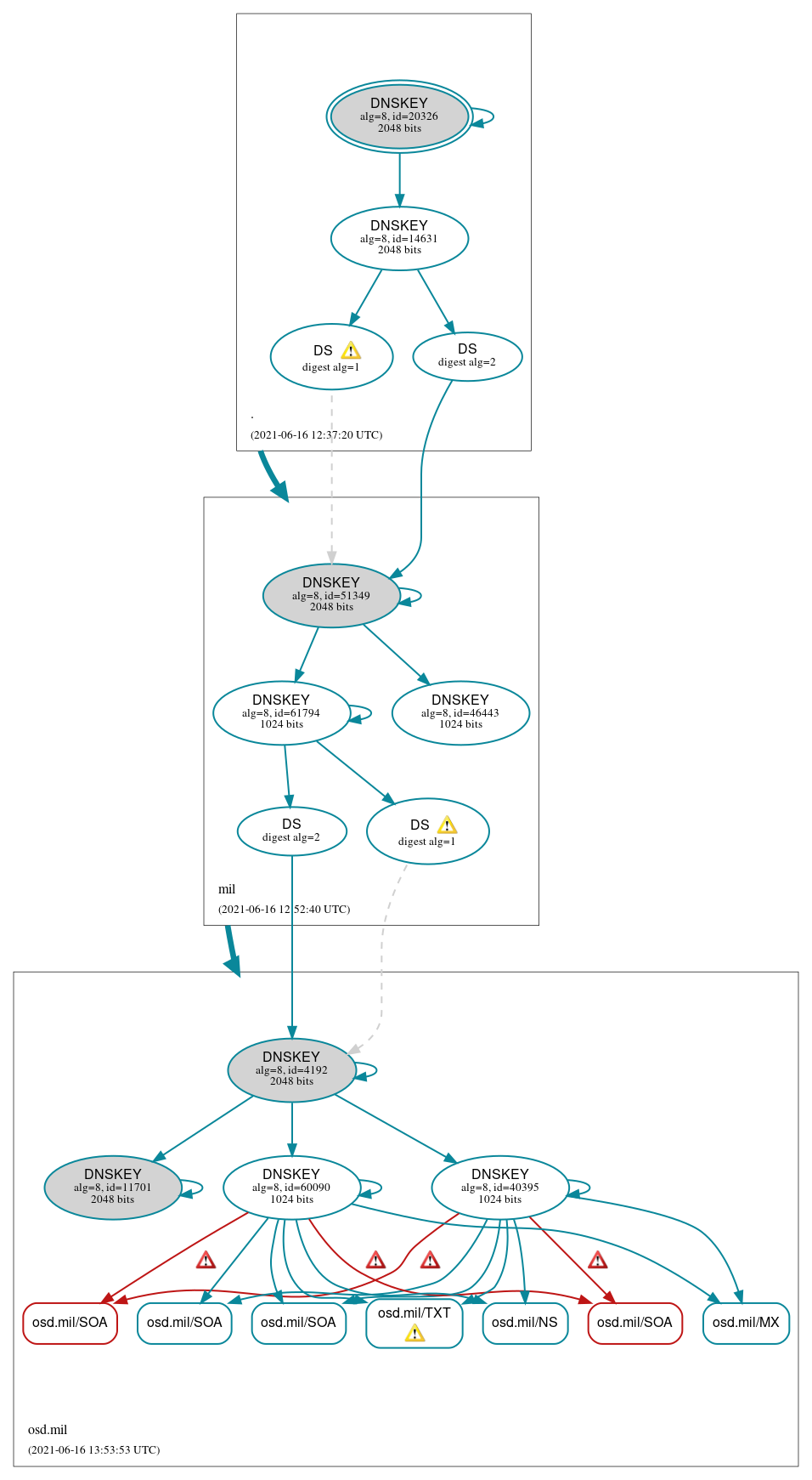 DNSSEC authentication graph