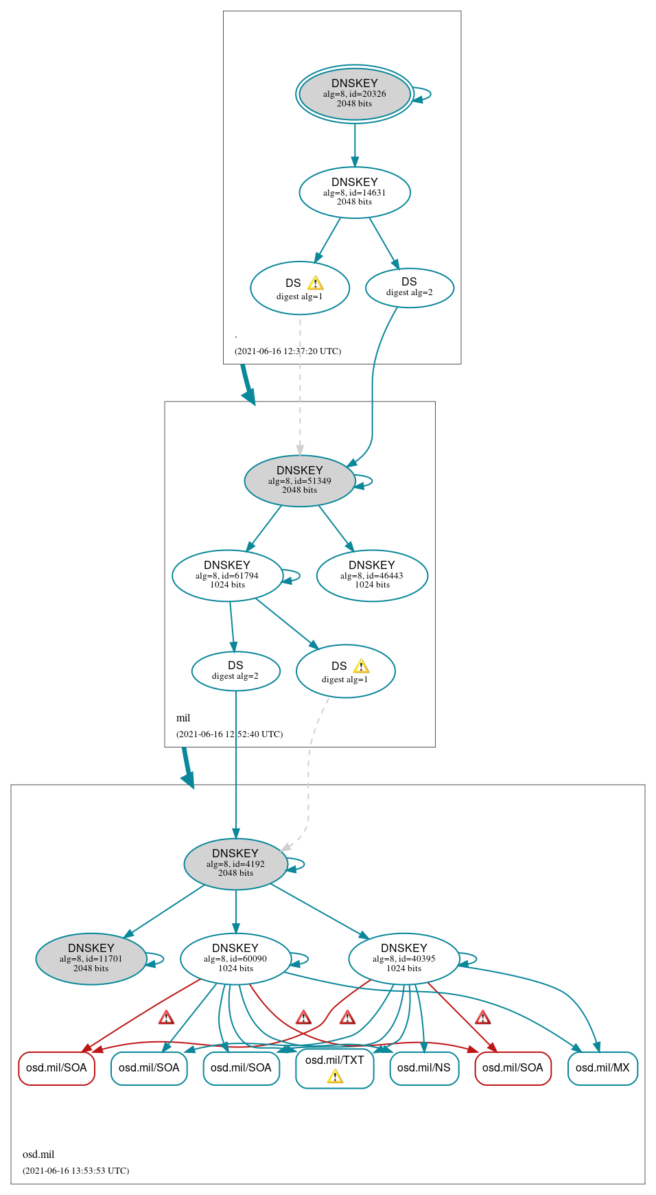 DNSSEC authentication graph