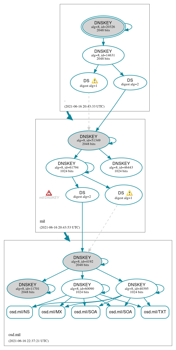 DNSSEC authentication graph