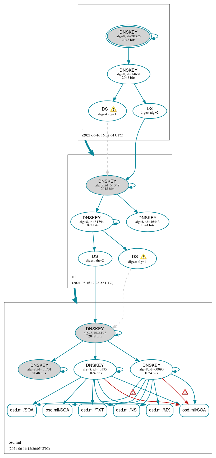 DNSSEC authentication graph