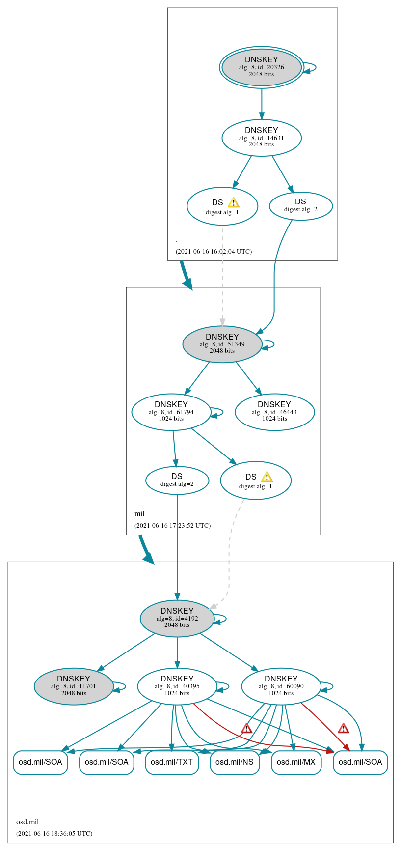 DNSSEC authentication graph