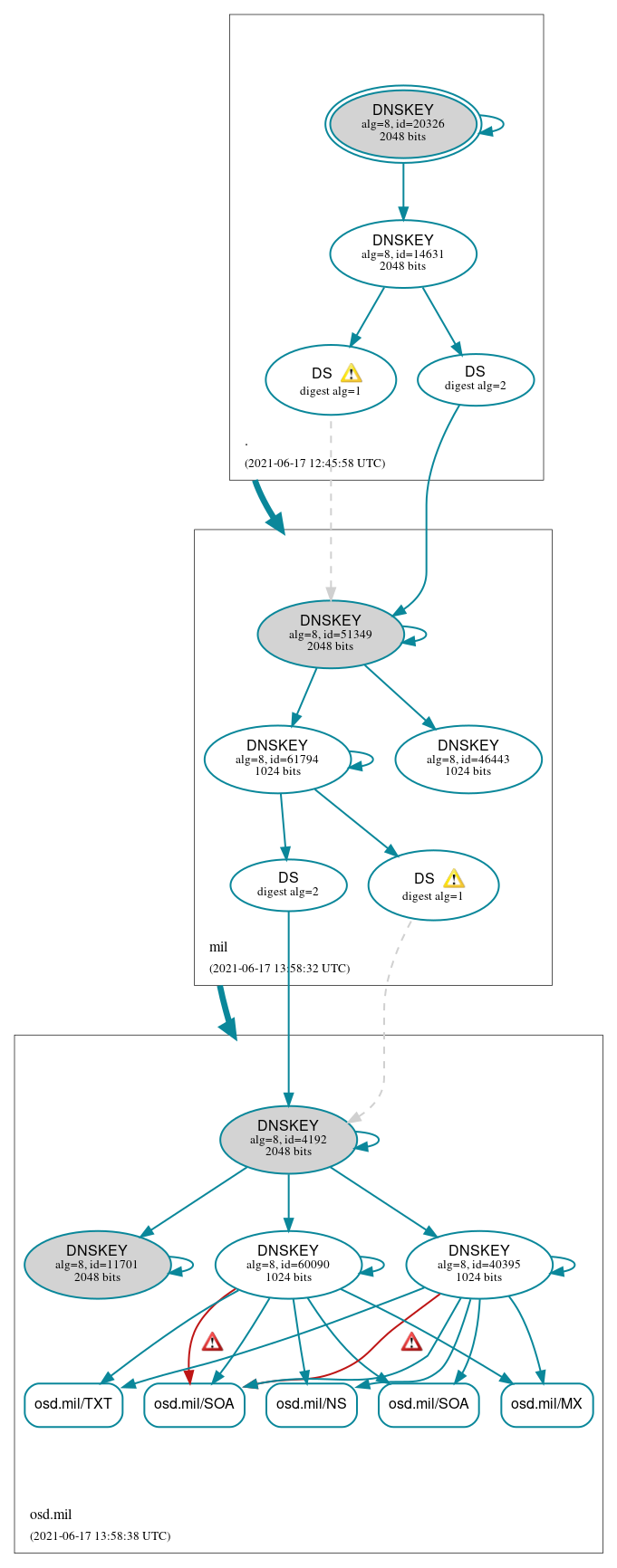 DNSSEC authentication graph