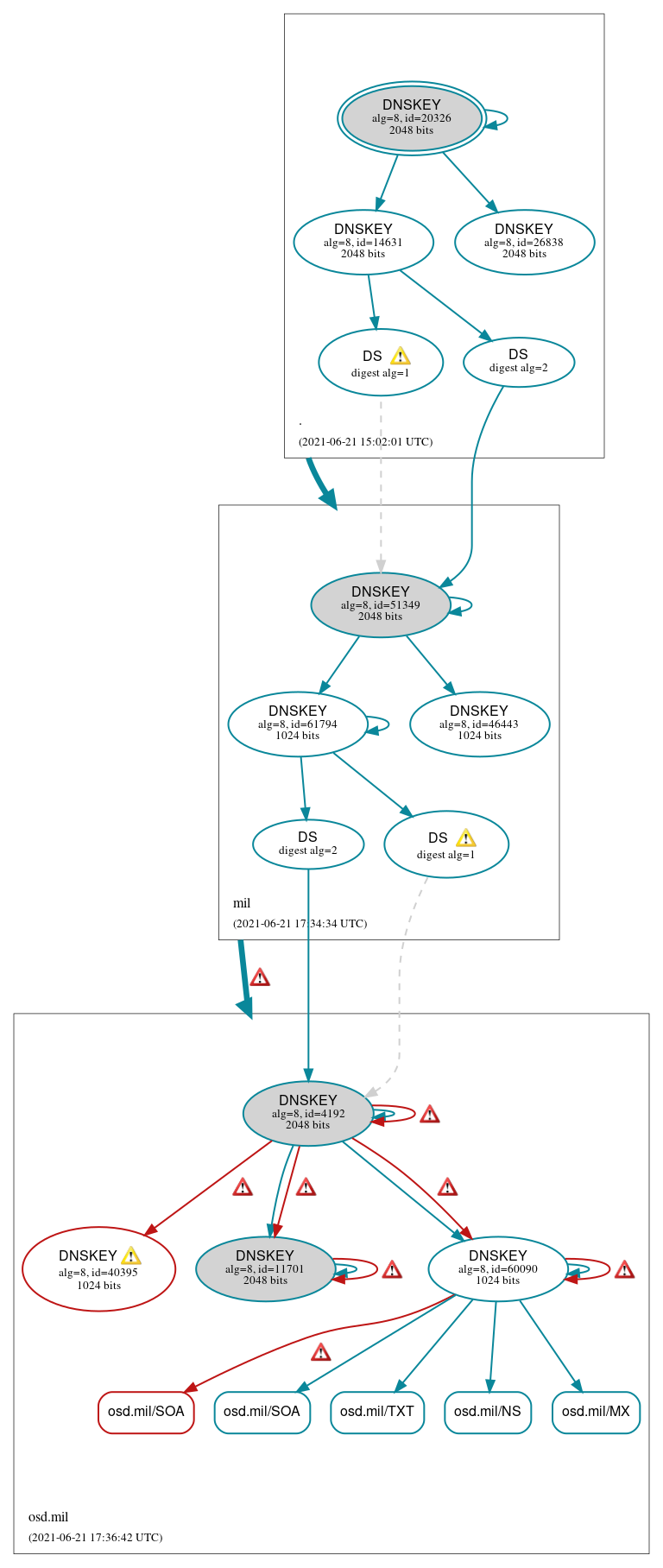 DNSSEC authentication graph