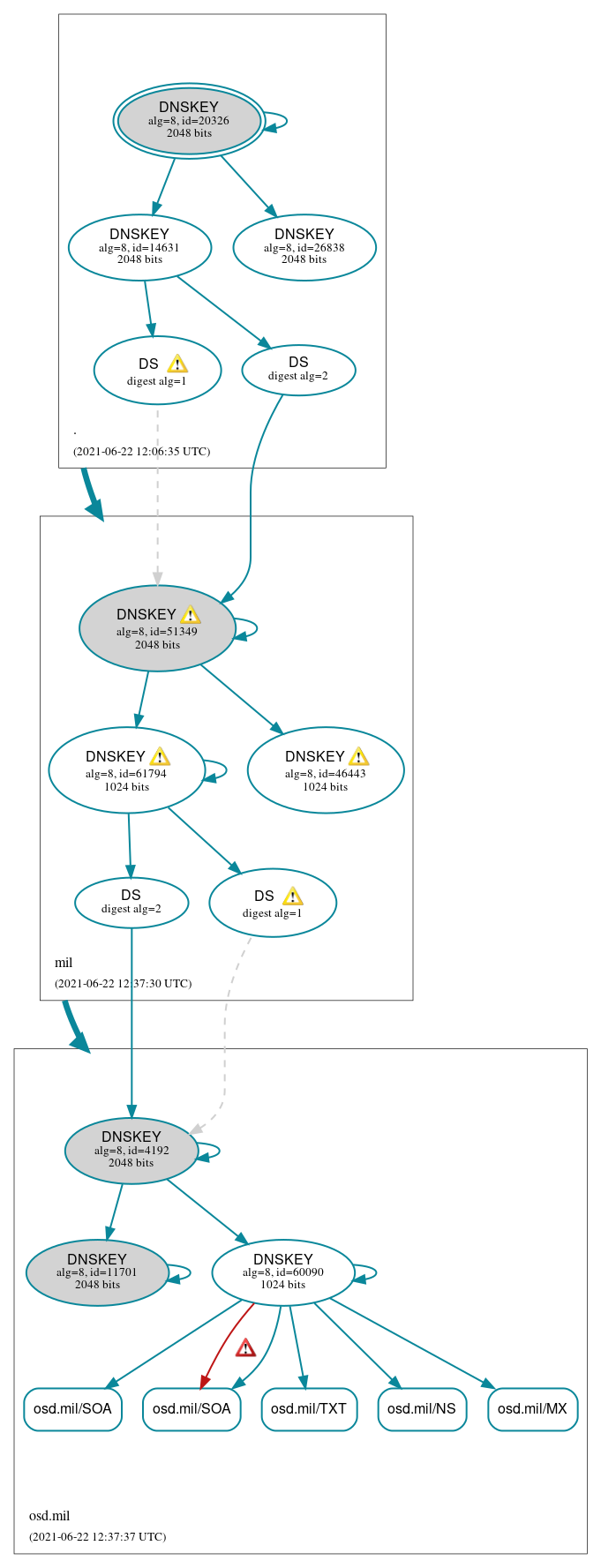 DNSSEC authentication graph