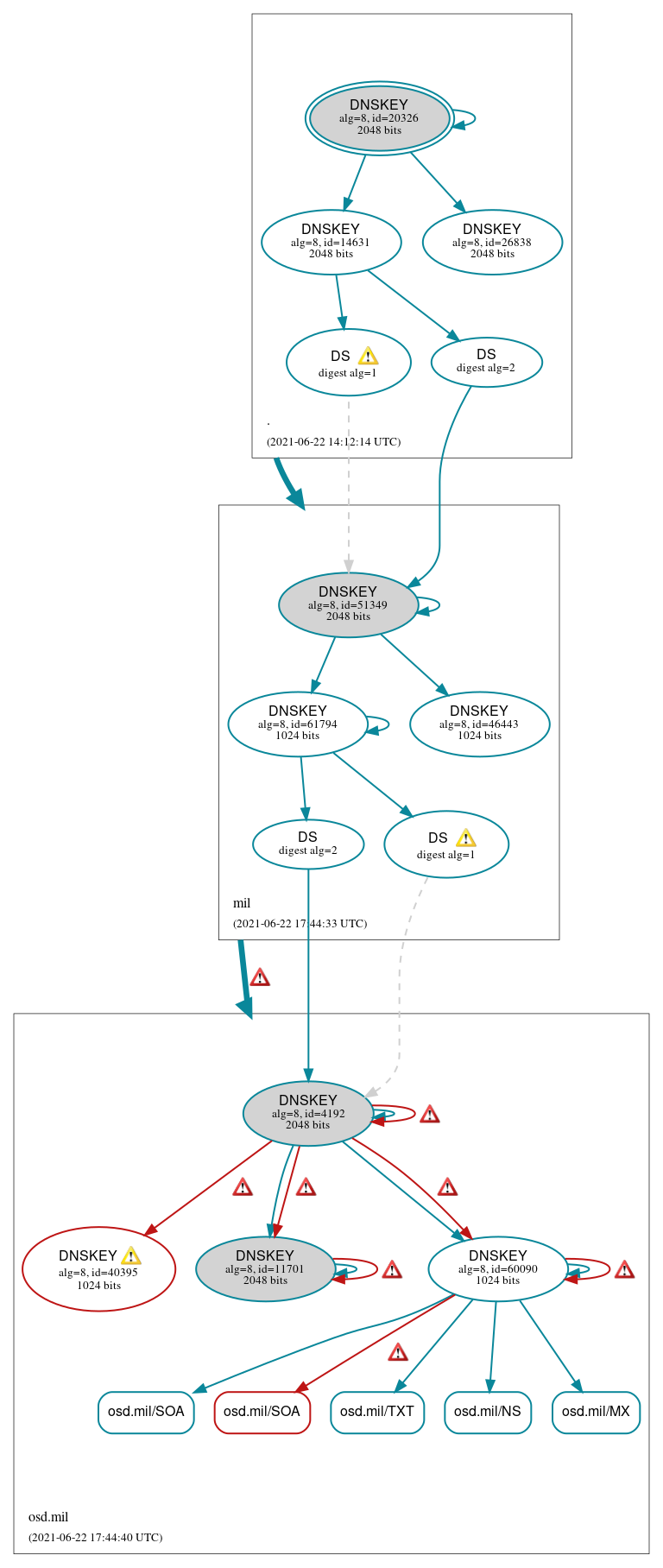 DNSSEC authentication graph