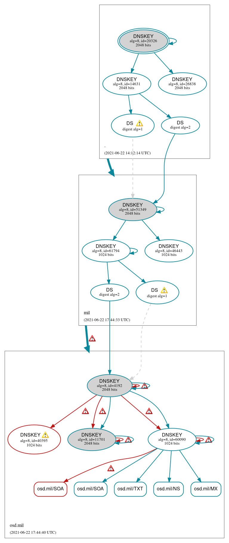 DNSSEC authentication graph