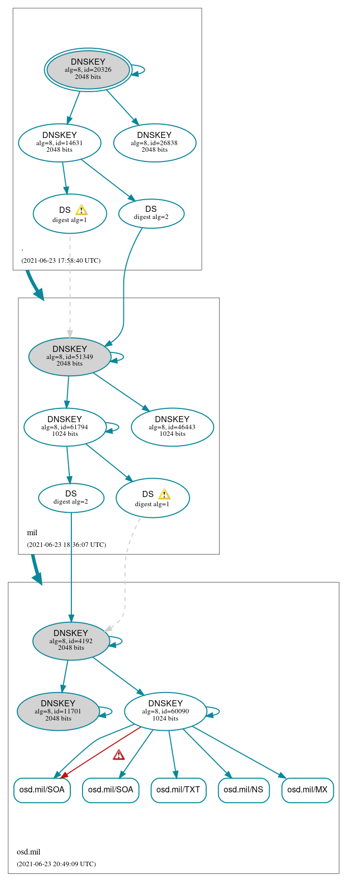 DNSSEC authentication graph