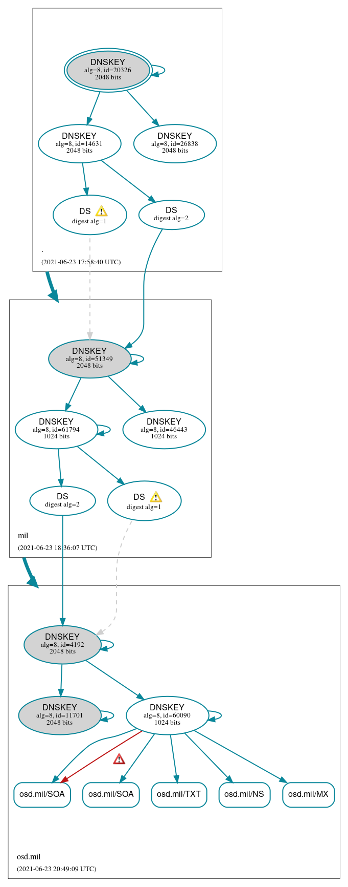 DNSSEC authentication graph