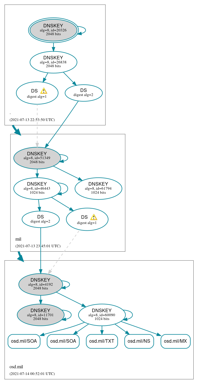 DNSSEC authentication graph