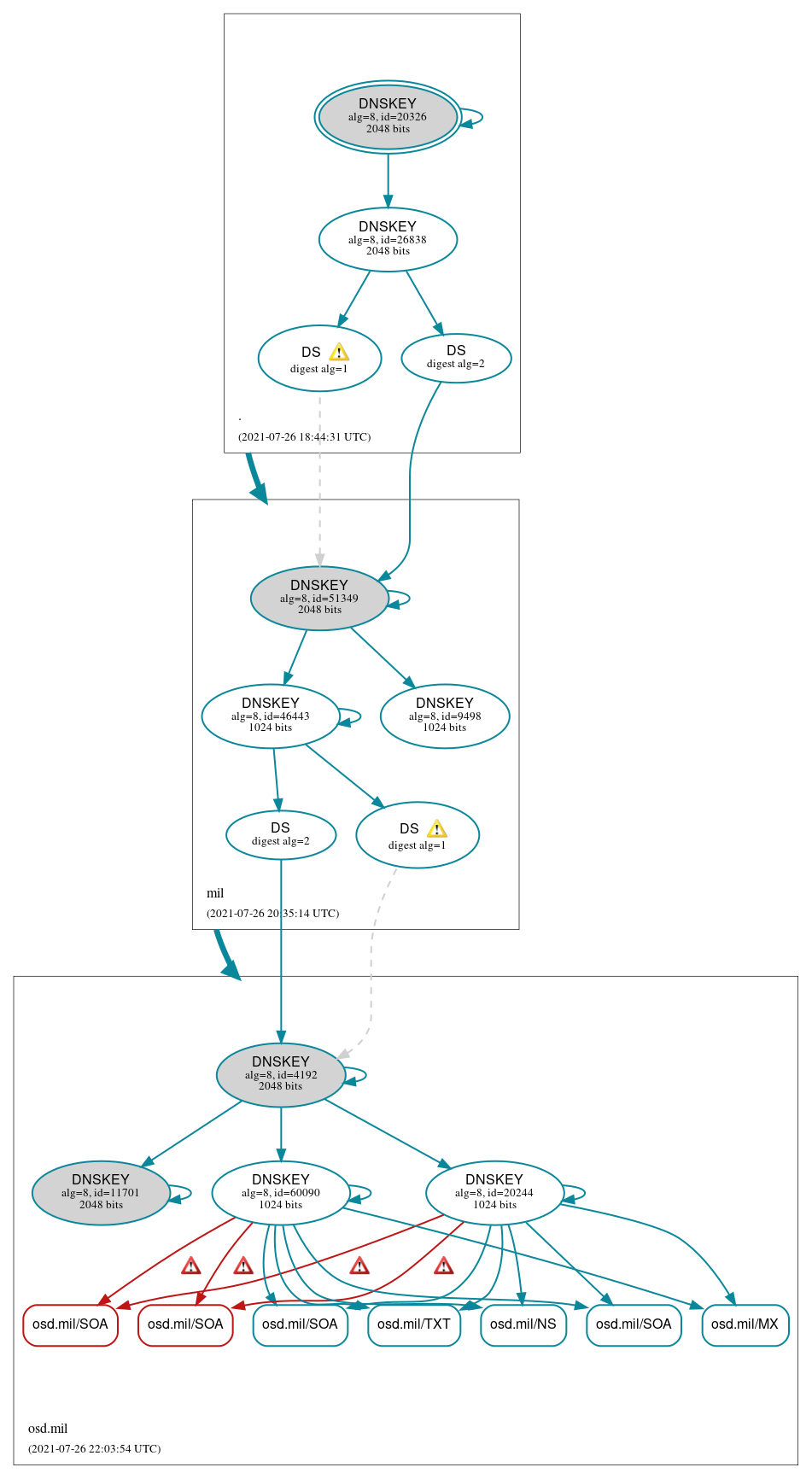 DNSSEC authentication graph