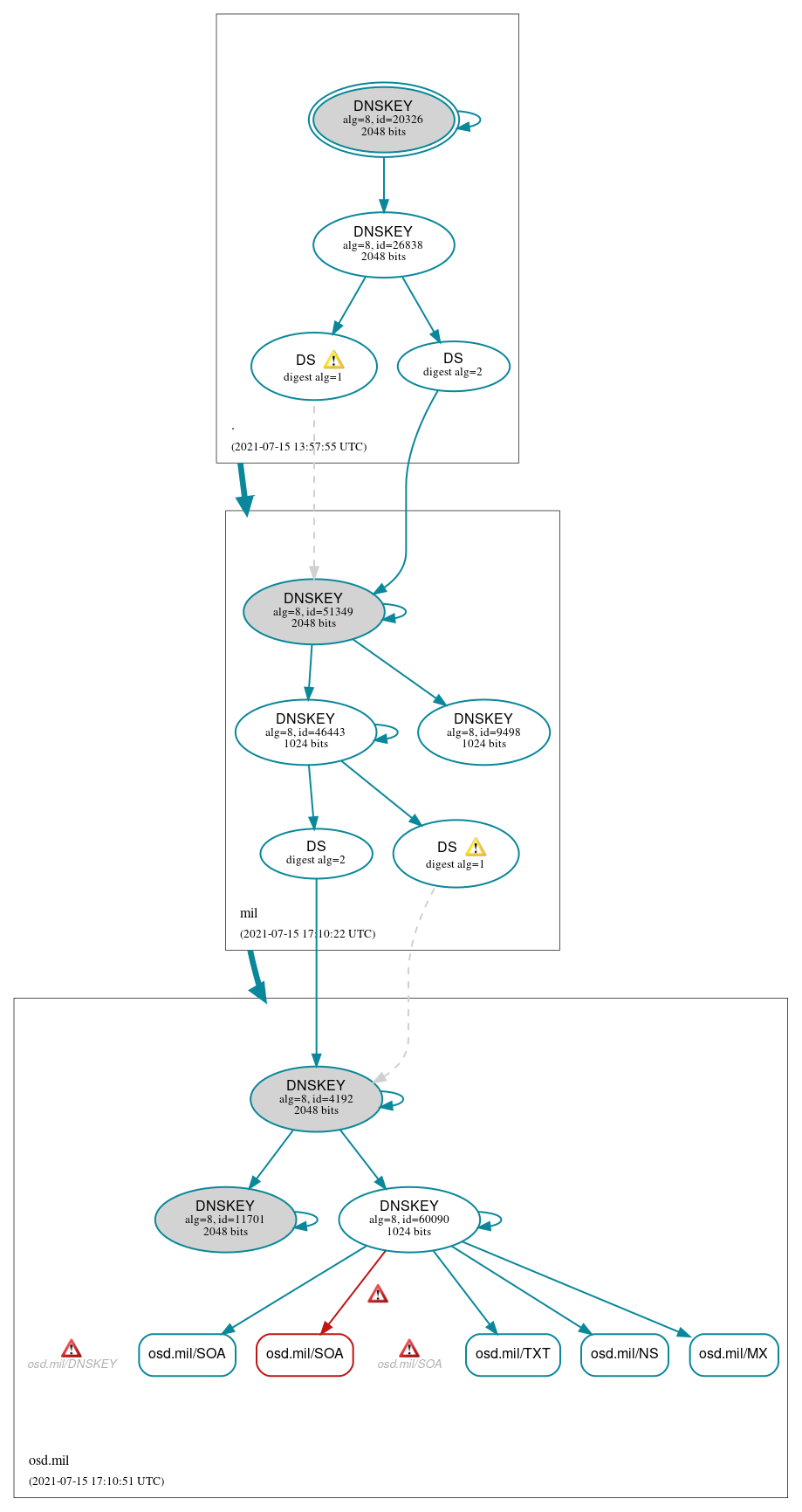 DNSSEC authentication graph