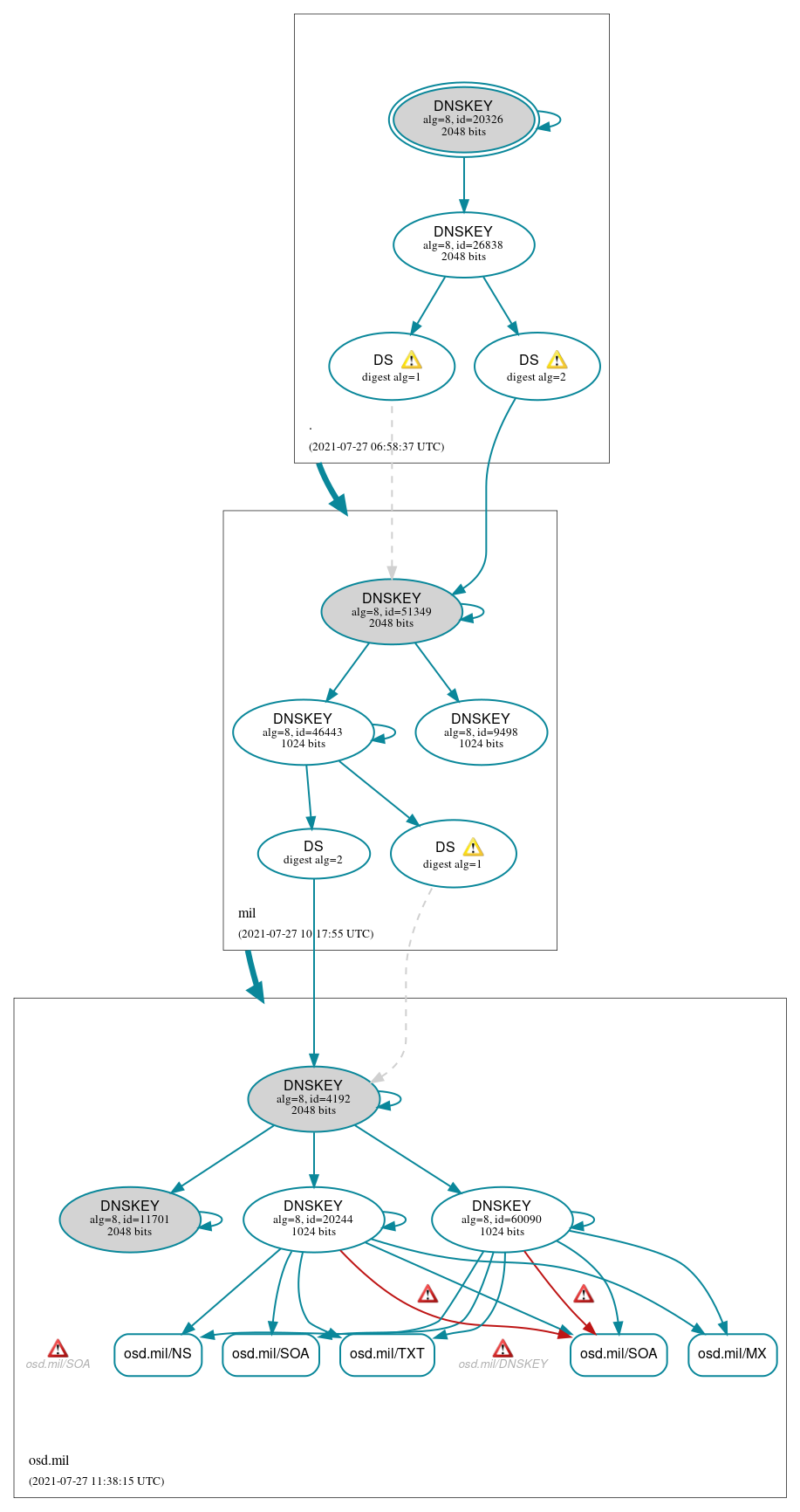 DNSSEC authentication graph