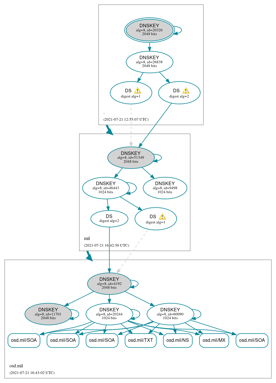 DNSSEC authentication graph