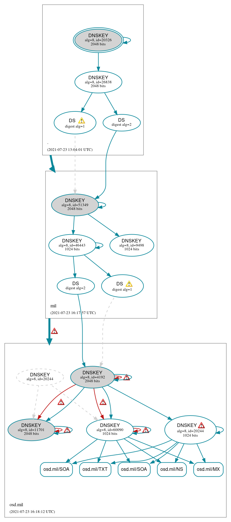 DNSSEC authentication graph