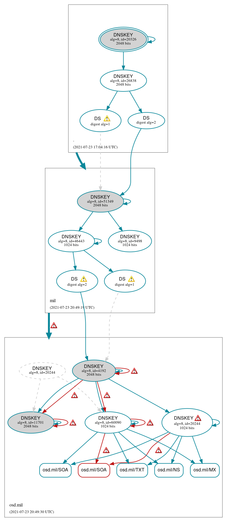 DNSSEC authentication graph