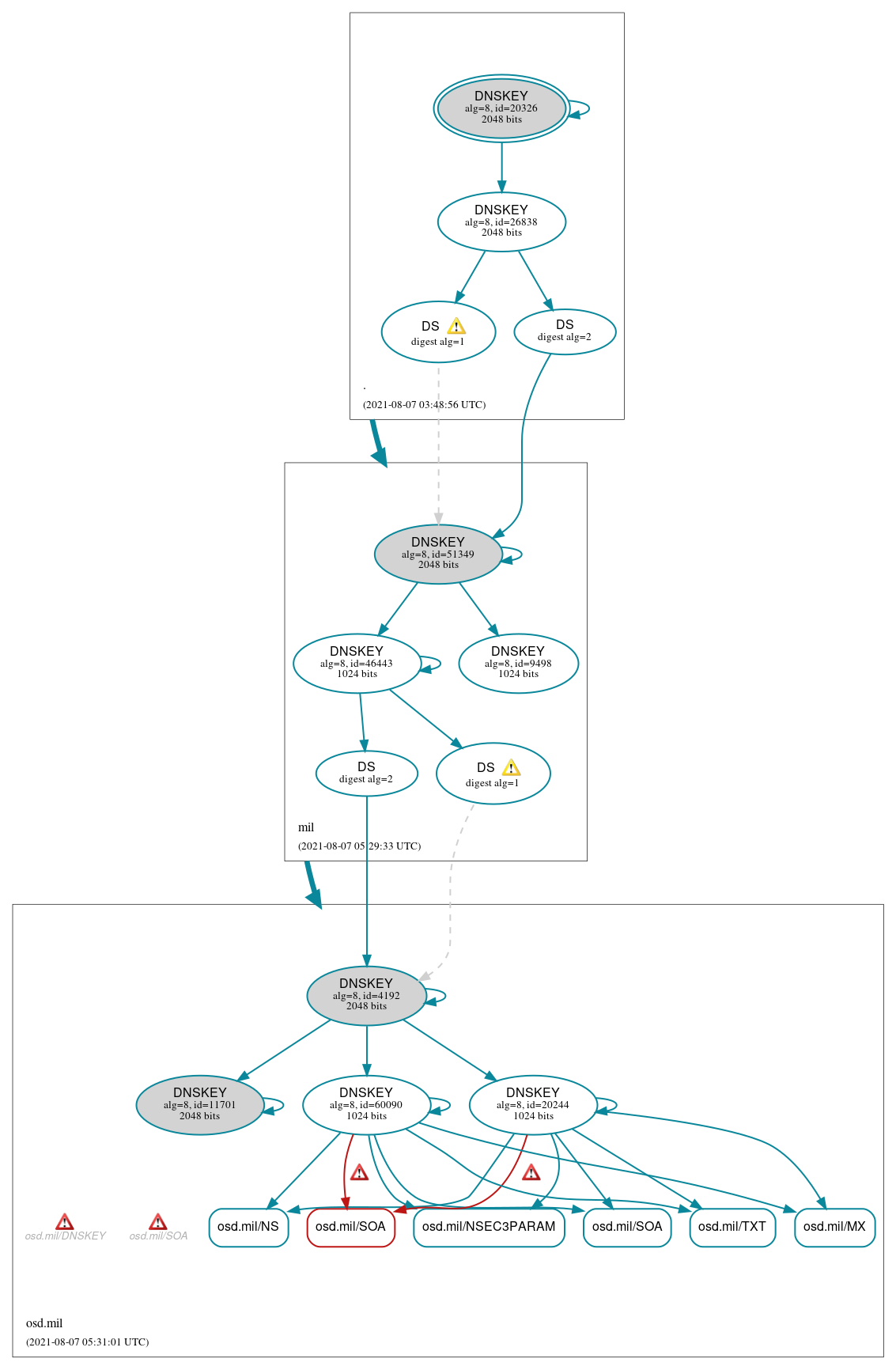 DNSSEC authentication graph