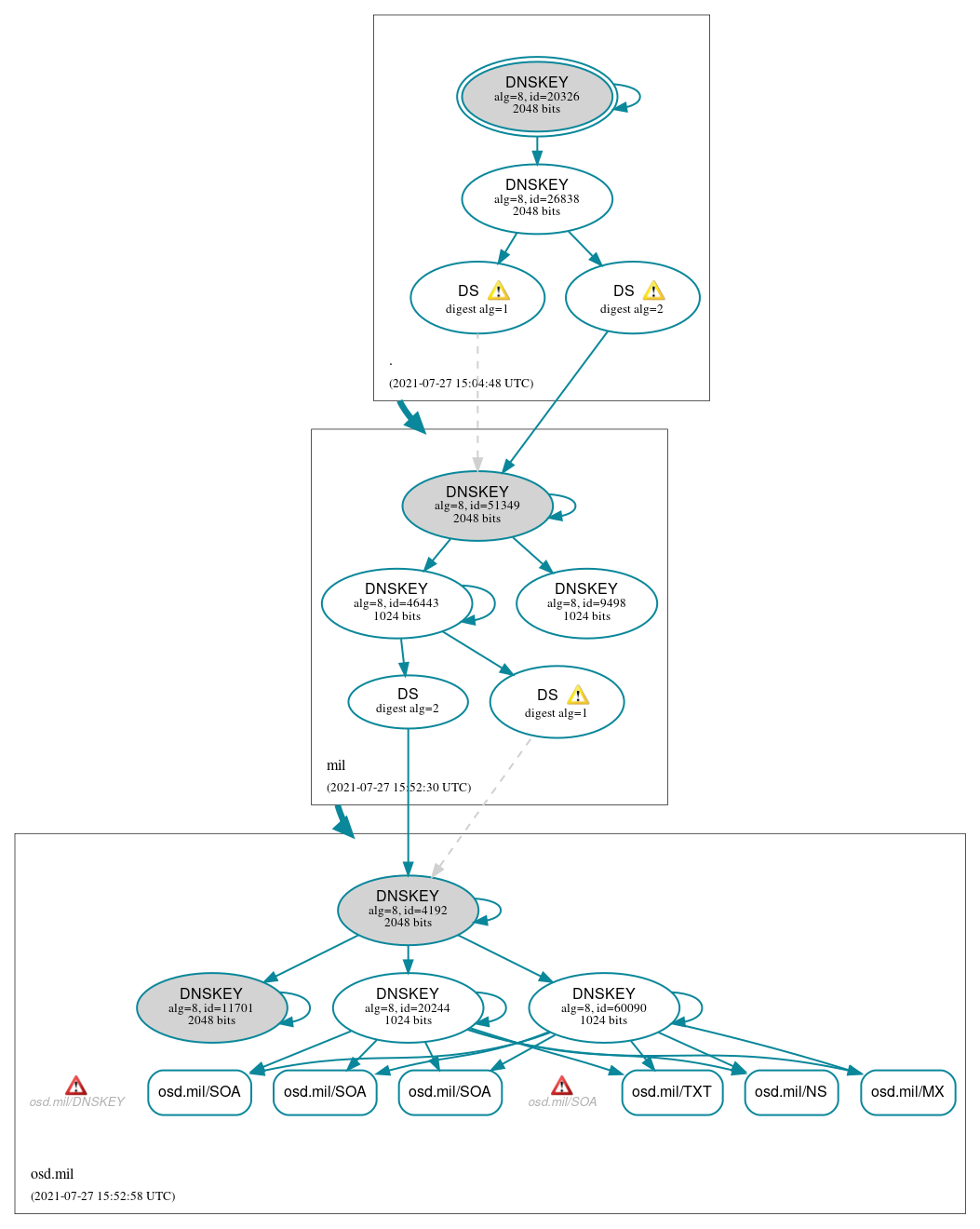 DNSSEC authentication graph