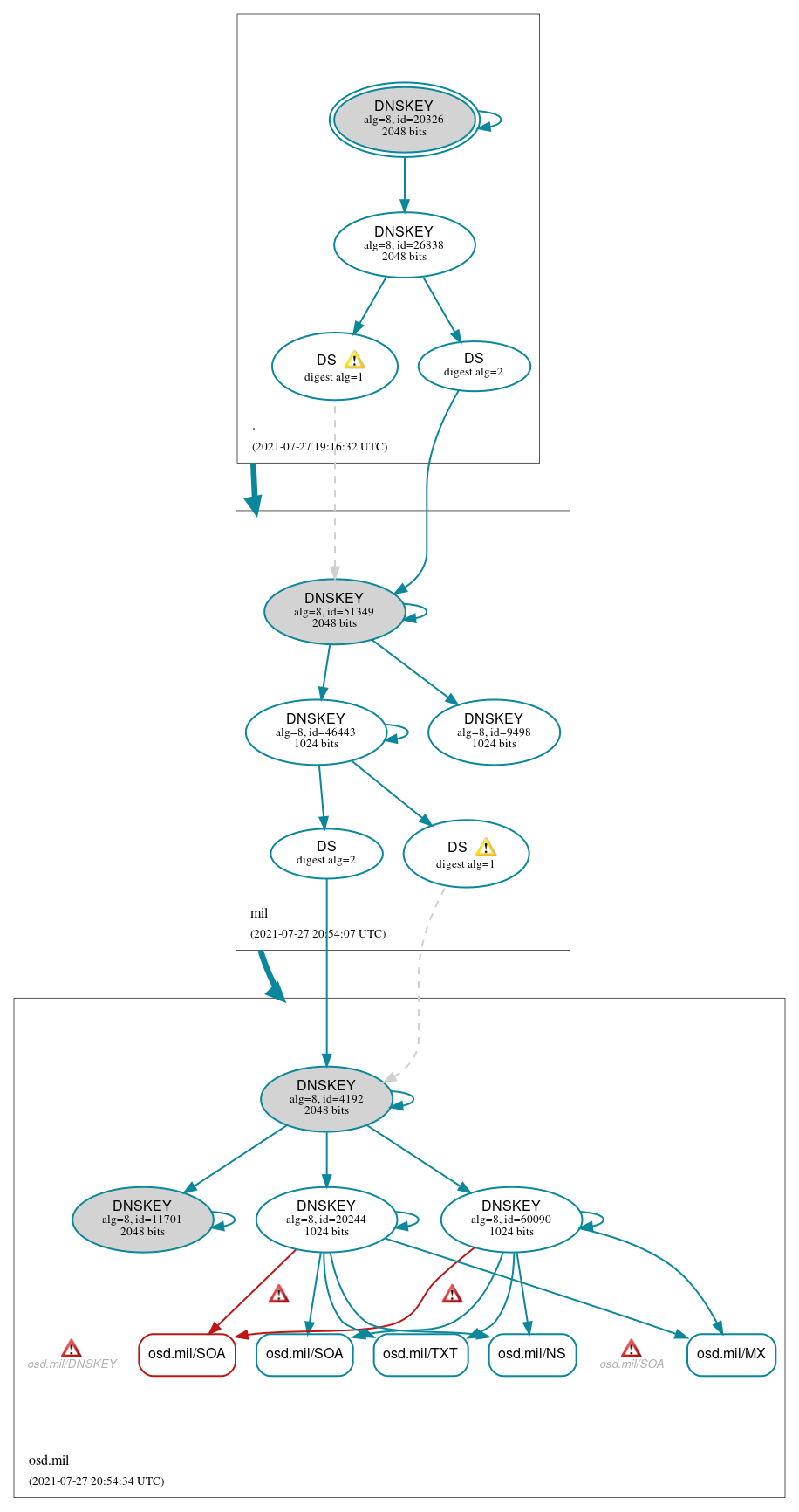 DNSSEC authentication graph