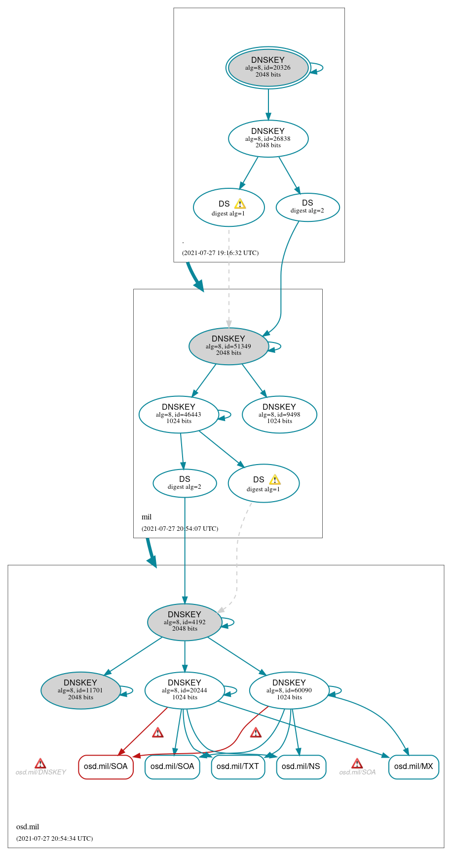 DNSSEC authentication graph