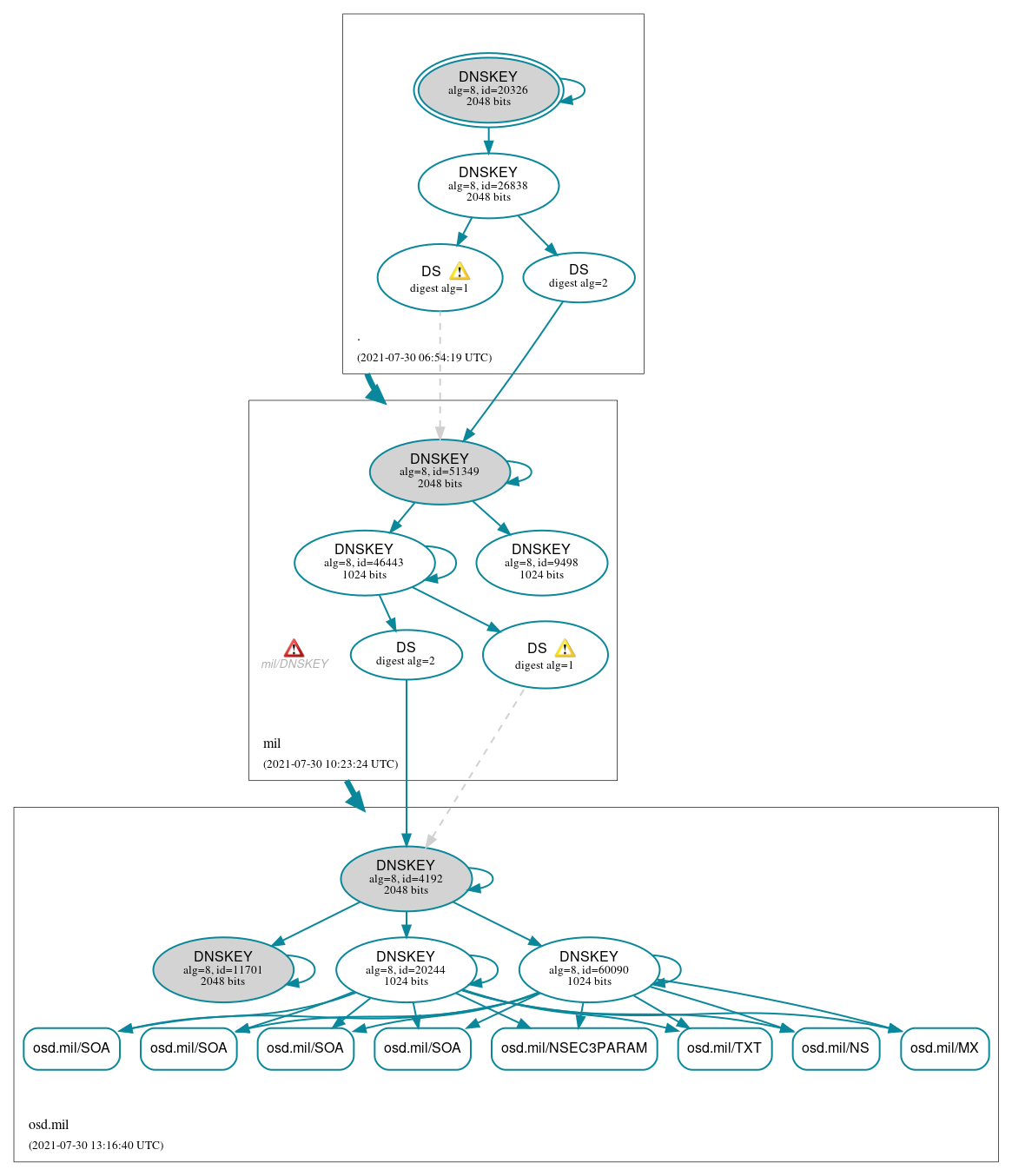 DNSSEC authentication graph