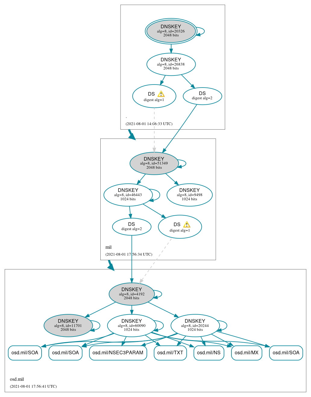 DNSSEC authentication graph