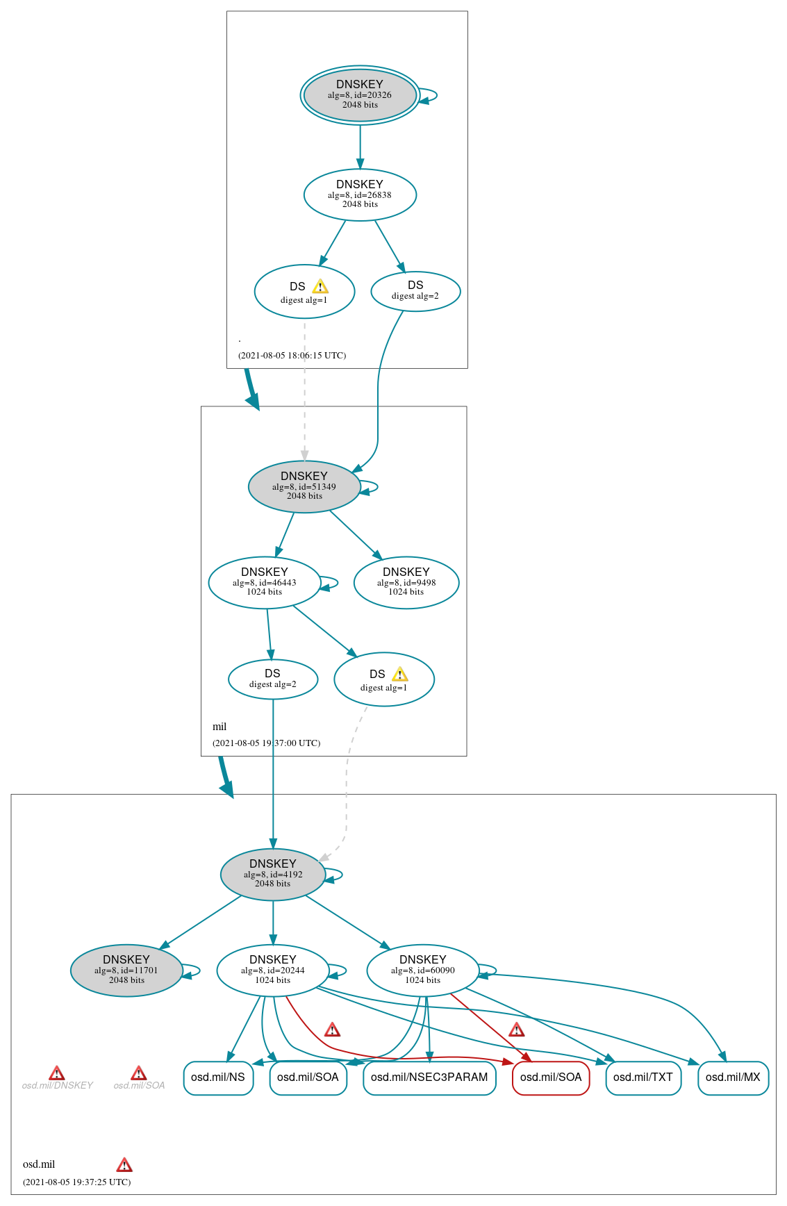 DNSSEC authentication graph