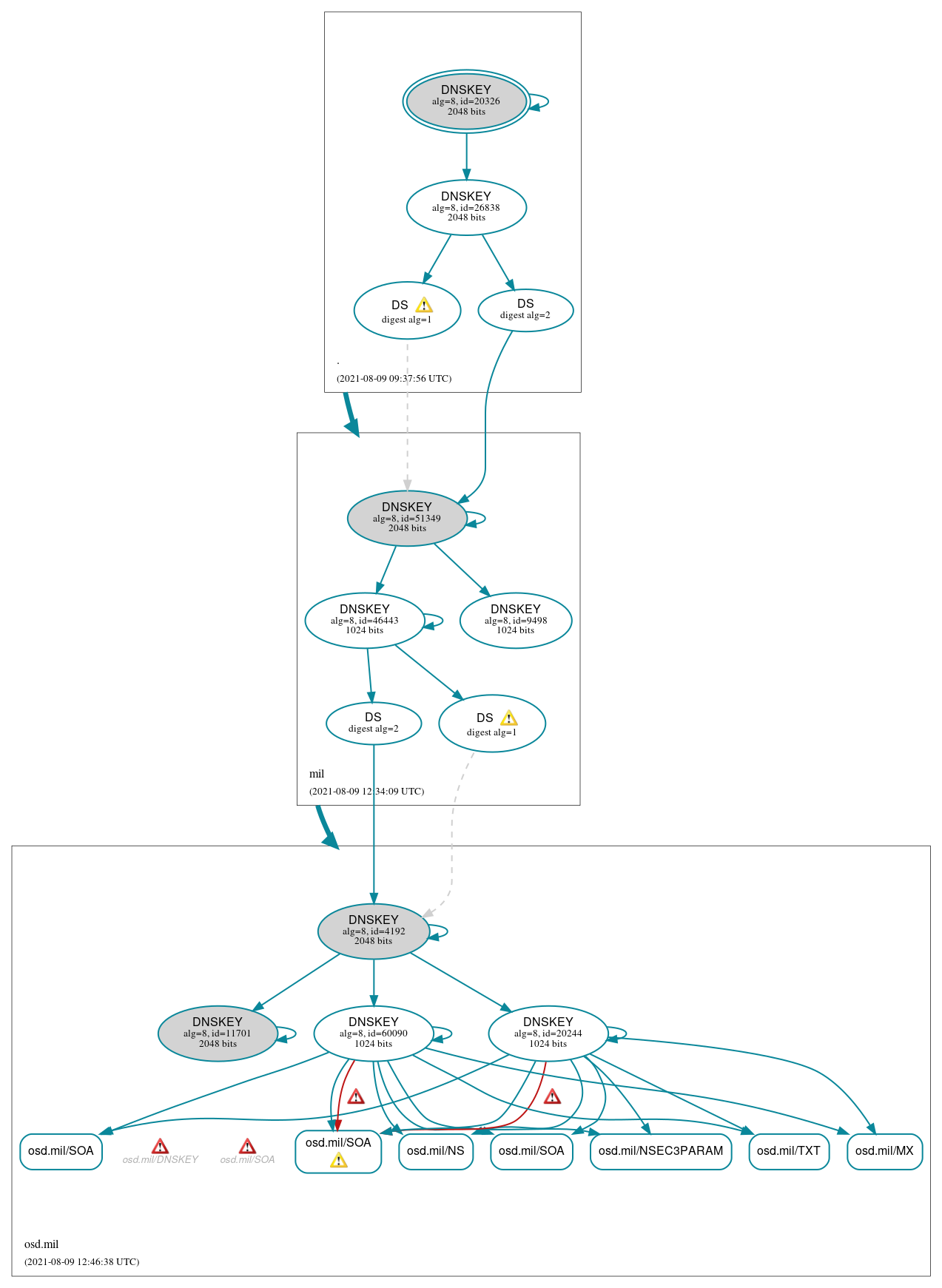 DNSSEC authentication graph