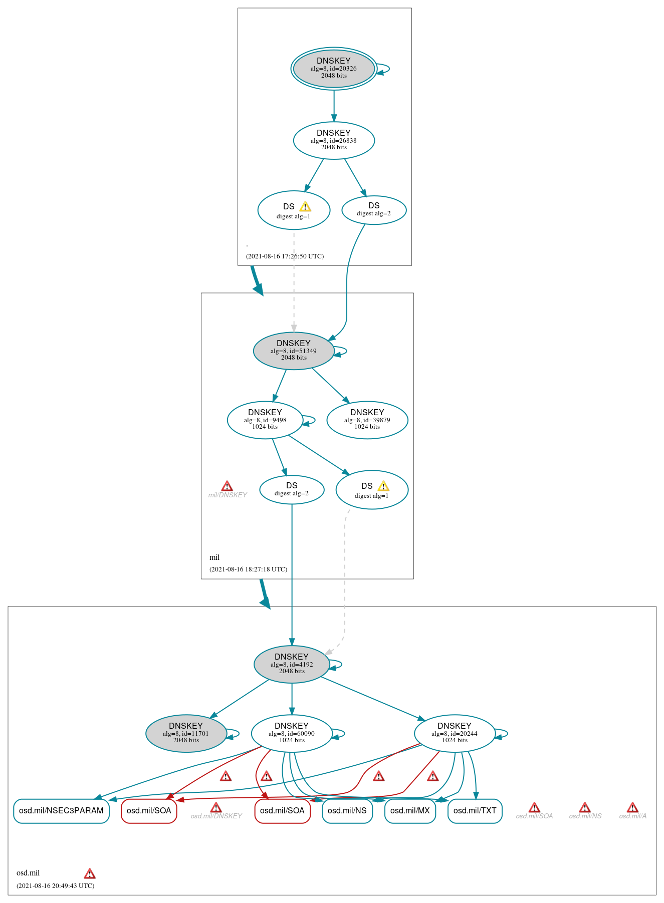 DNSSEC authentication graph