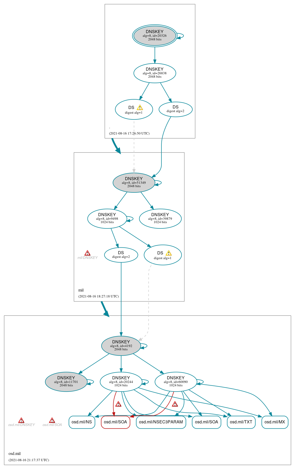 DNSSEC authentication graph