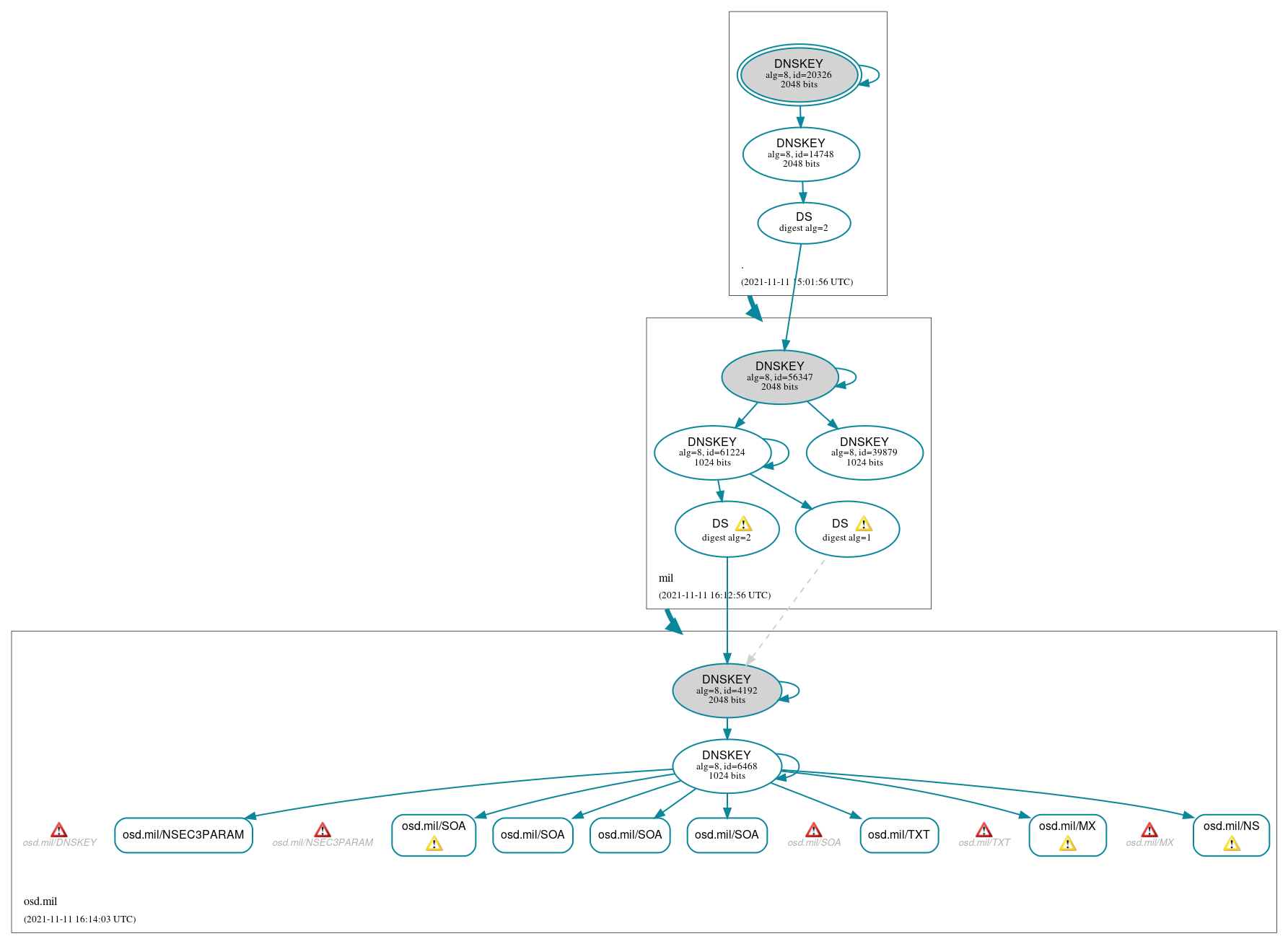 DNSSEC authentication graph