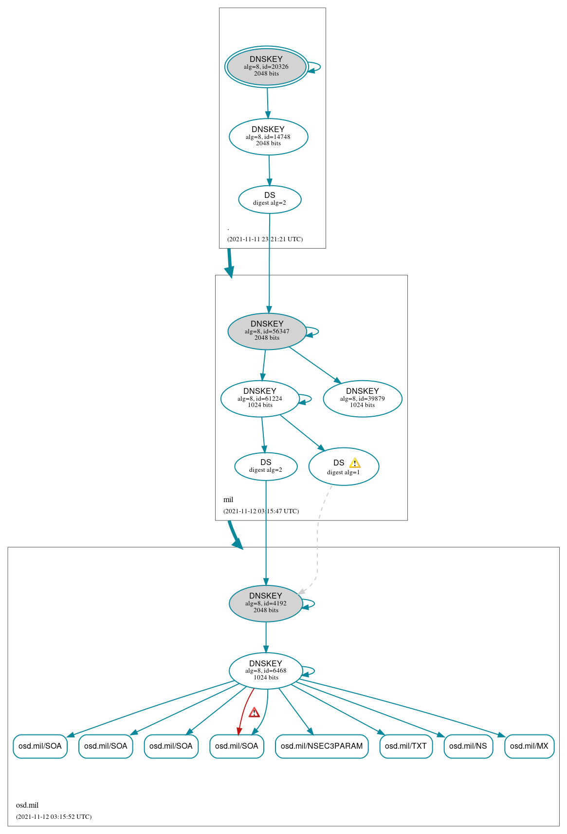 DNSSEC authentication graph