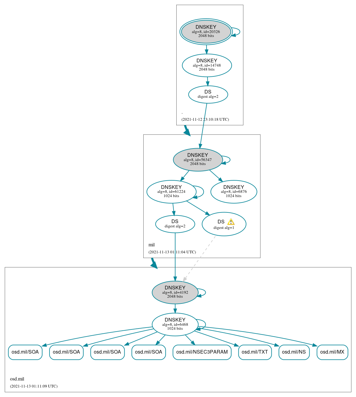 DNSSEC authentication graph