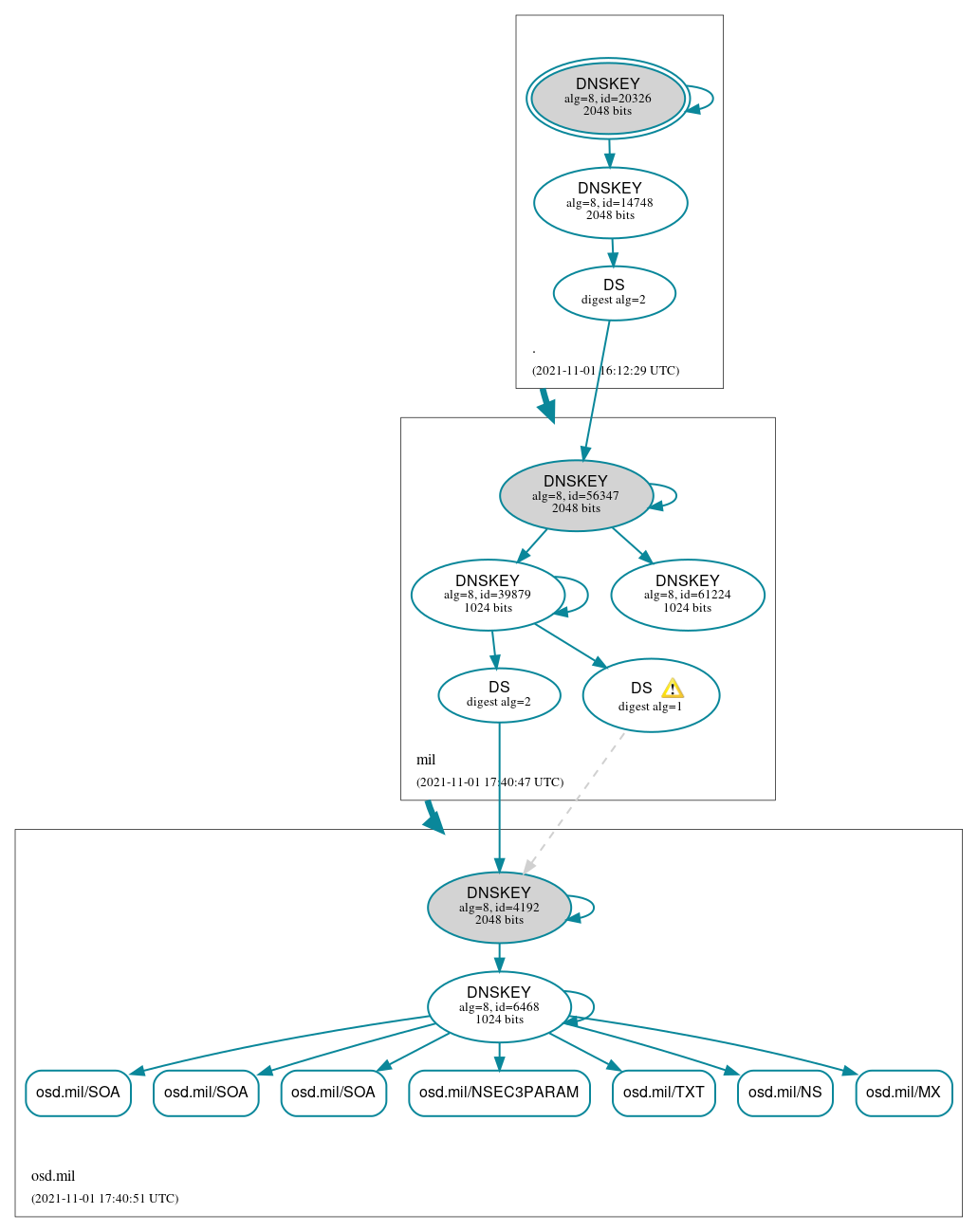 DNSSEC authentication graph