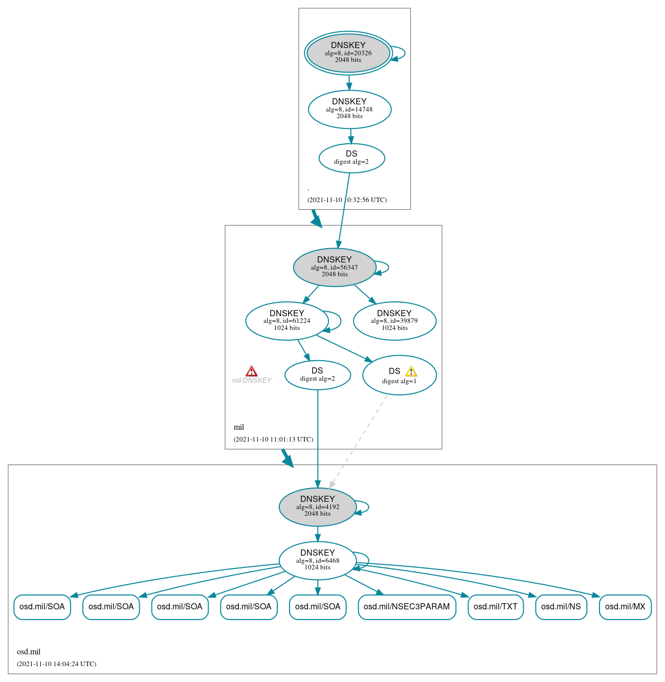 DNSSEC authentication graph