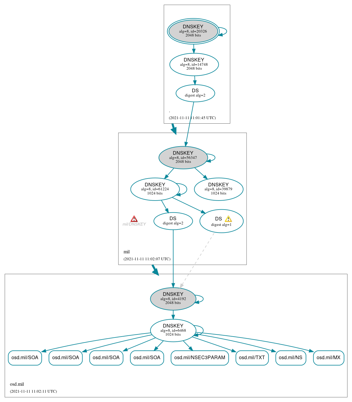 DNSSEC authentication graph