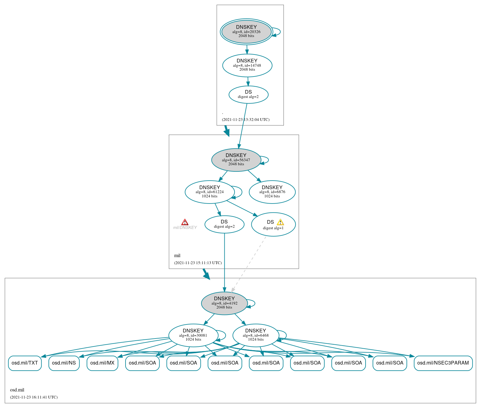 DNSSEC authentication graph