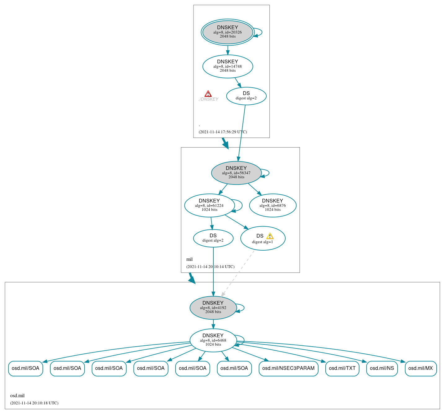 DNSSEC authentication graph