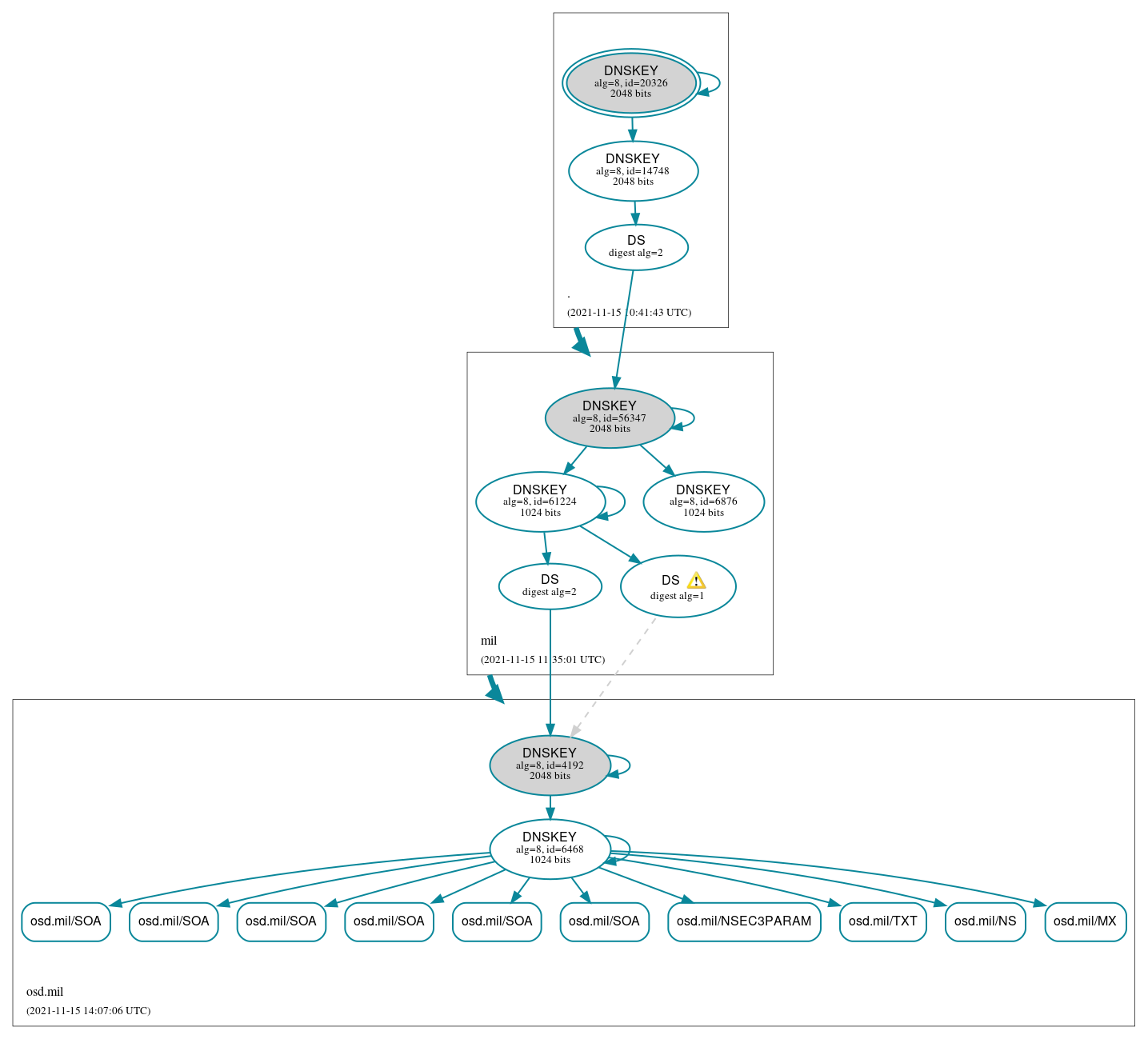 DNSSEC authentication graph