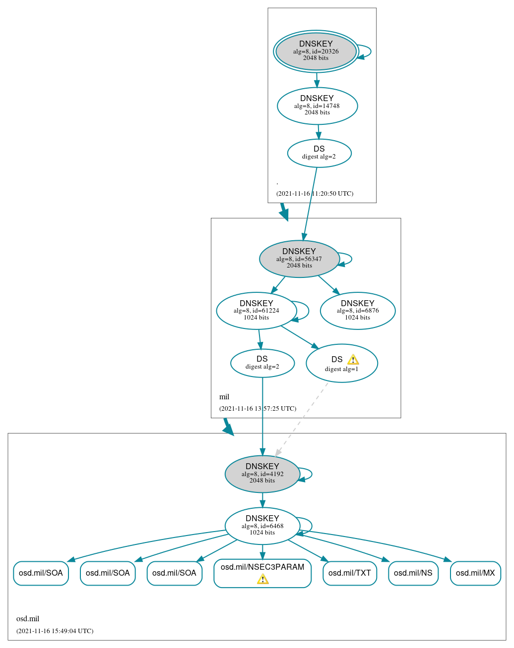 DNSSEC authentication graph