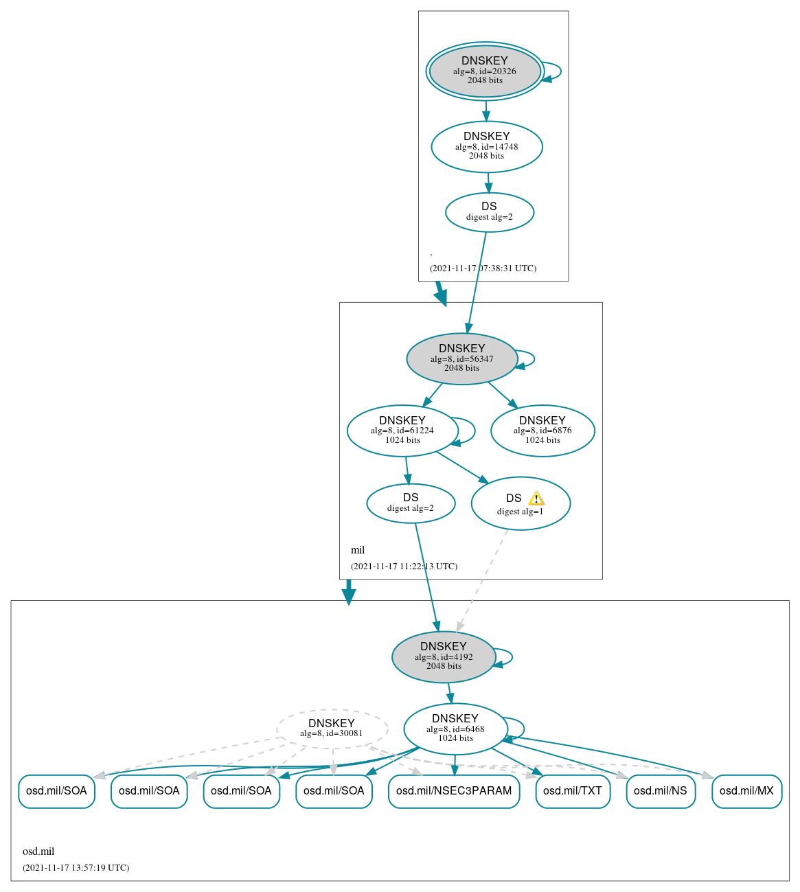 DNSSEC authentication graph