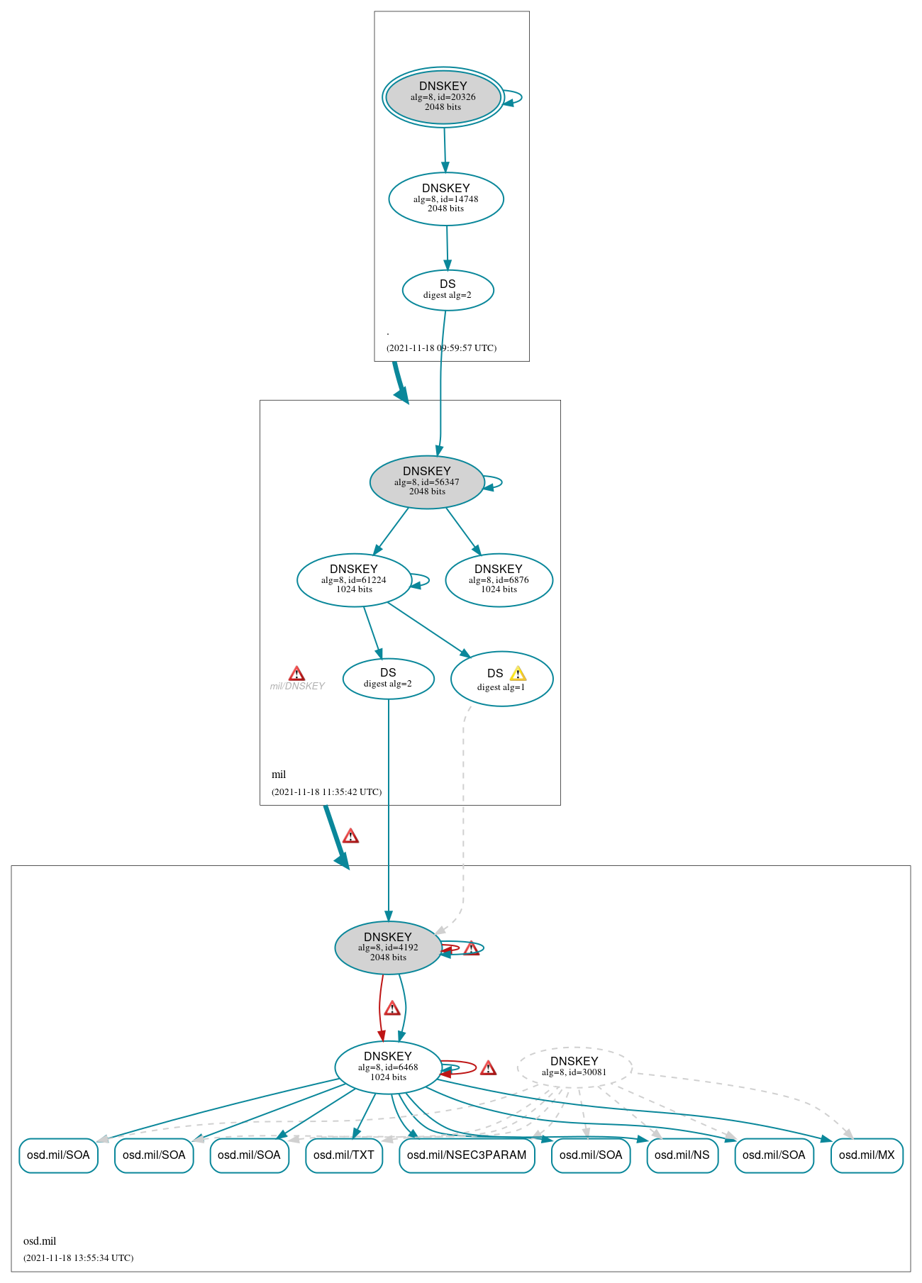 DNSSEC authentication graph