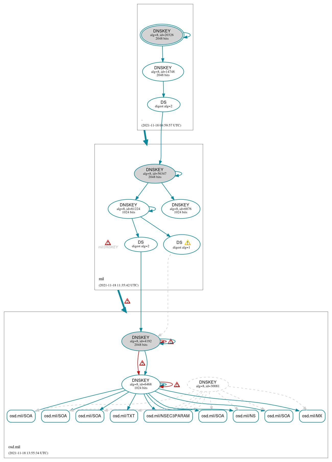 DNSSEC authentication graph