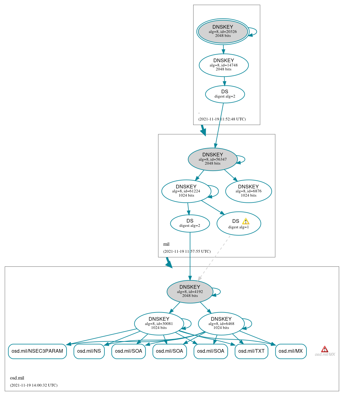 DNSSEC authentication graph