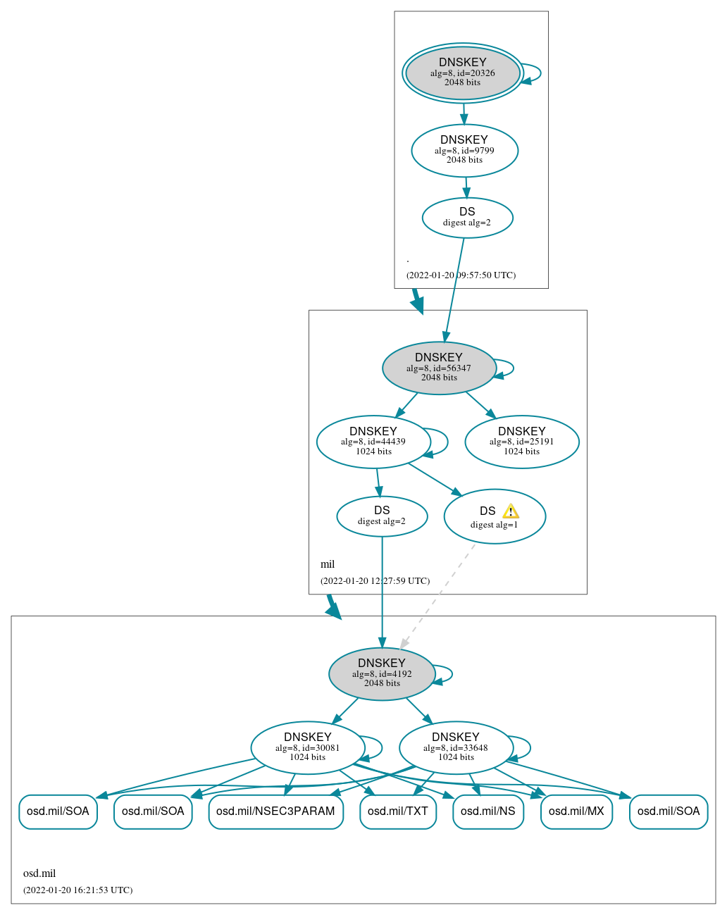 DNSSEC authentication graph