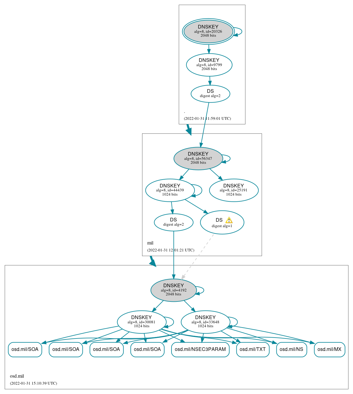 DNSSEC authentication graph