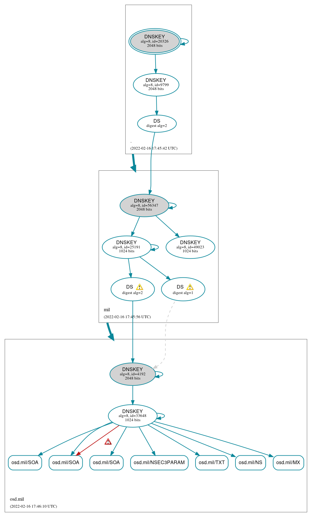 DNSSEC authentication graph