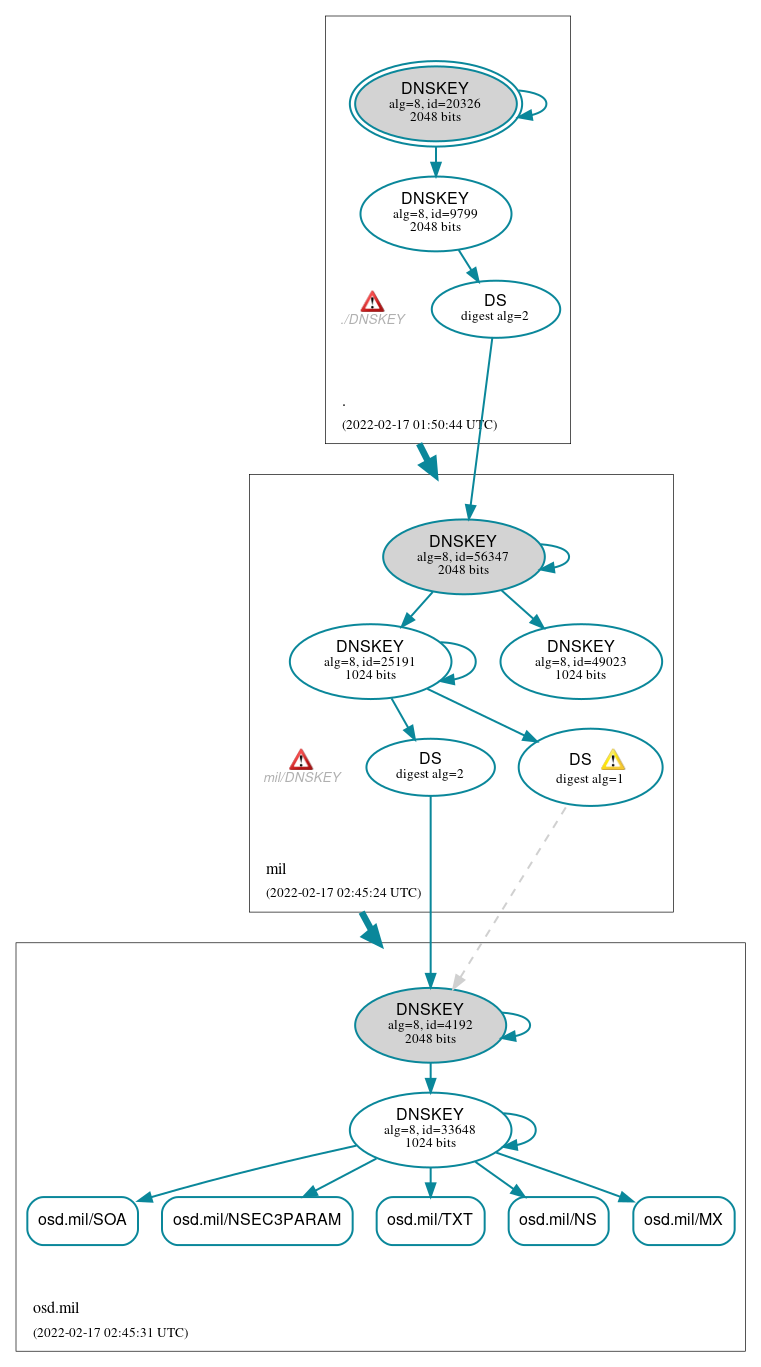 DNSSEC authentication graph