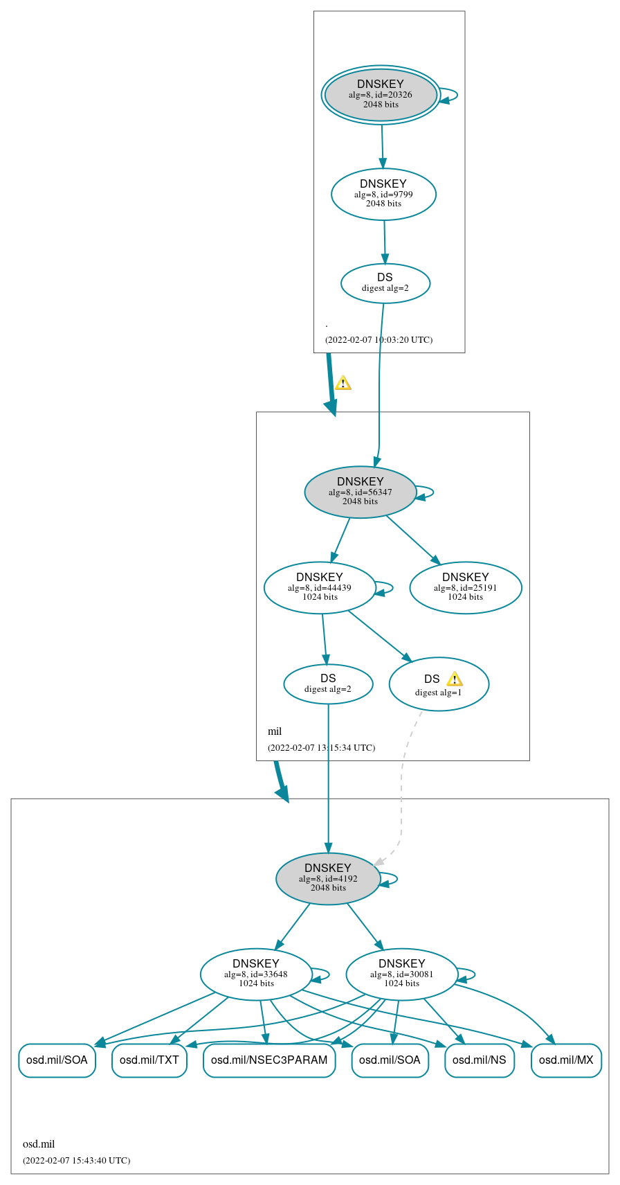 DNSSEC authentication graph