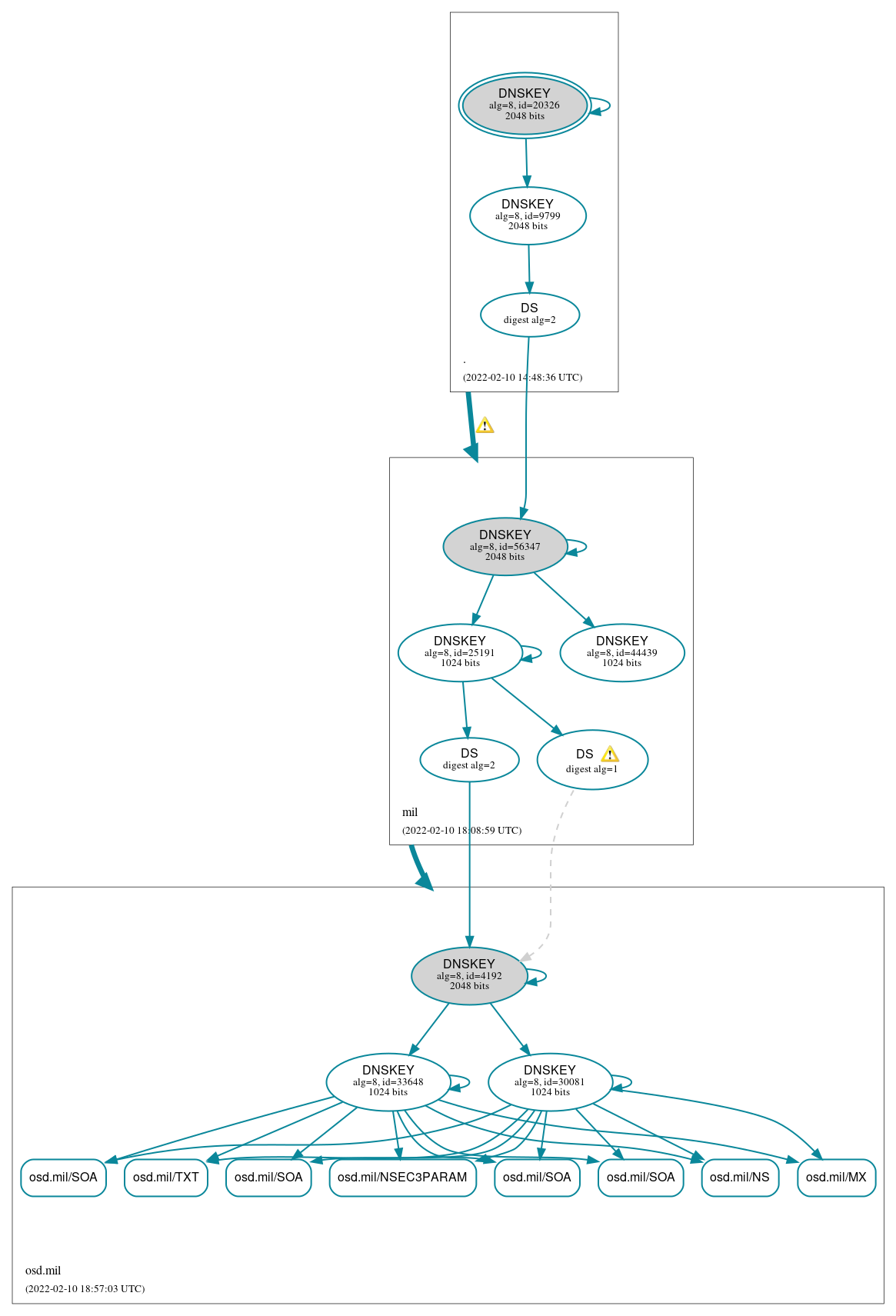 DNSSEC authentication graph