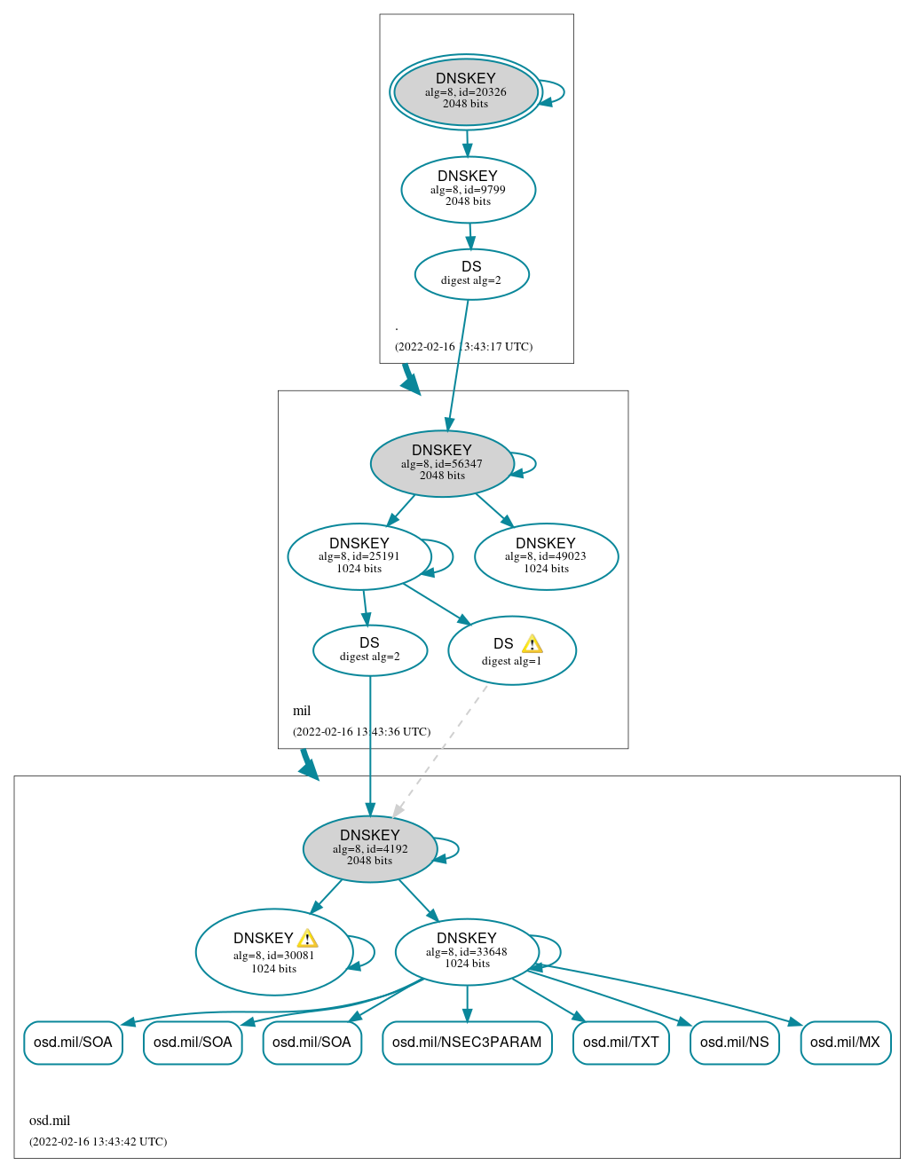 DNSSEC authentication graph